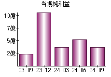 当期純利益