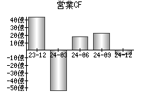 営業活動によるキャッシュフロー