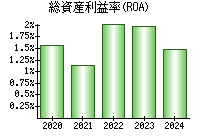 総資産利益率(ROA)