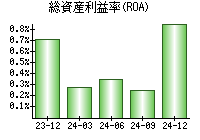 総資産利益率(ROA)