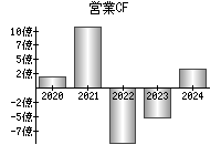 営業活動によるキャッシュフロー