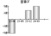 営業活動によるキャッシュフロー