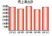 売上高合計