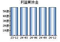 利益剰余金