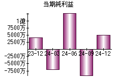 当期純利益