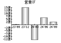 営業活動によるキャッシュフロー