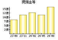 現預金等