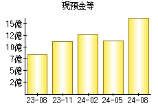 現預金等