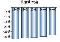 利益剰余金