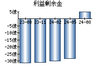 利益剰余金