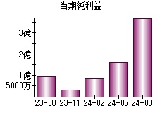 当期純利益