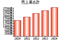 売上高合計