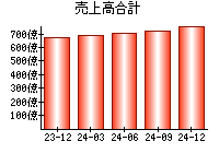 売上高合計