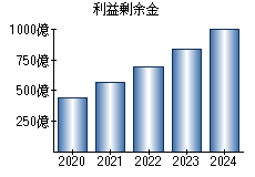 利益剰余金