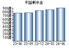 利益剰余金