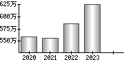 平均年収（単独）