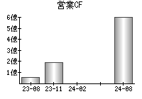 営業活動によるキャッシュフロー