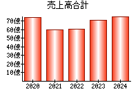 売上高合計