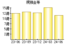 現預金等