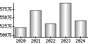 平均年収（単独）