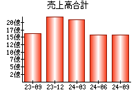 売上高合計