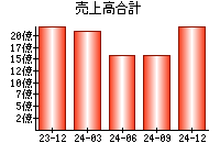 売上高合計