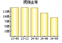 現預金等