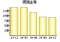 現預金等