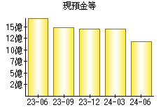 現預金等