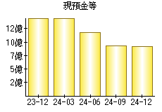 現預金等