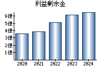 利益剰余金