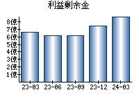 利益剰余金