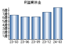 利益剰余金