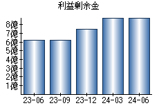 利益剰余金