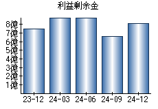 利益剰余金