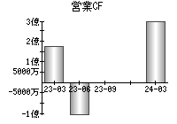 営業活動によるキャッシュフロー