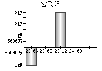 営業活動によるキャッシュフロー