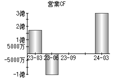 営業活動によるキャッシュフロー