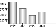 平均年収（単独）