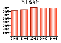 売上高合計