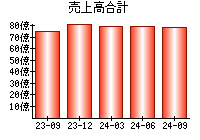 売上高合計