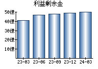 利益剰余金