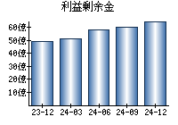 利益剰余金