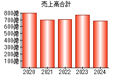 売上高合計