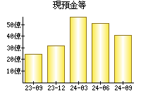 現預金等