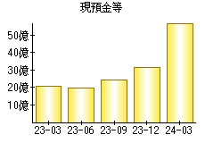 現預金等