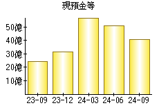 現預金等