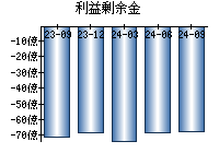 利益剰余金