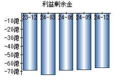 利益剰余金