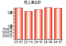 売上高合計